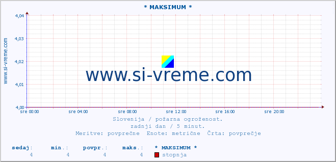 POVPREČJE :: * MAKSIMUM * :: stopnja | indeks :: zadnji dan / 5 minut.