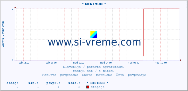 POVPREČJE :: * MINIMUM * :: stopnja | indeks :: zadnji dan / 5 minut.