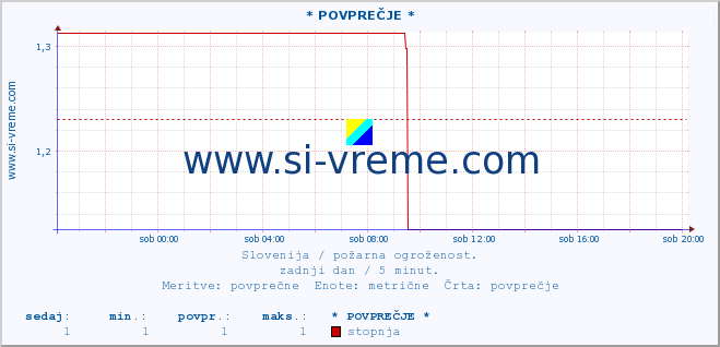 POVPREČJE :: * POVPREČJE * :: stopnja | indeks :: zadnji dan / 5 minut.