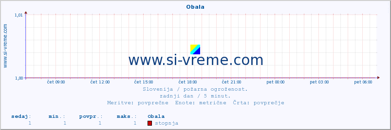 POVPREČJE :: Obala :: stopnja | indeks :: zadnji dan / 5 minut.