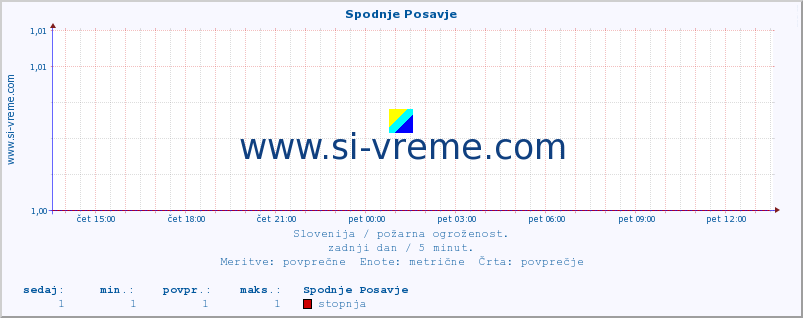 POVPREČJE :: Spodnje Posavje :: stopnja | indeks :: zadnji dan / 5 minut.