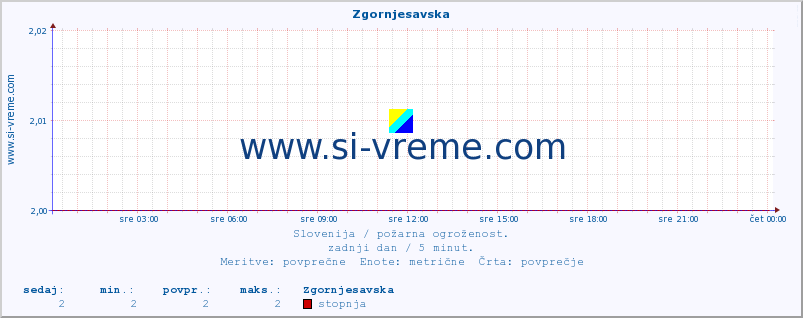 POVPREČJE :: Zgornjesavska :: stopnja | indeks :: zadnji dan / 5 minut.