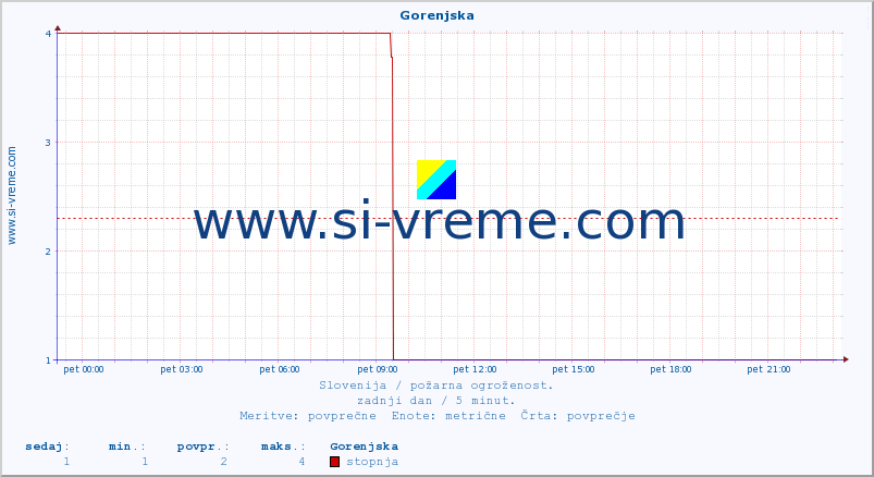POVPREČJE :: Gorenjska :: stopnja | indeks :: zadnji dan / 5 minut.