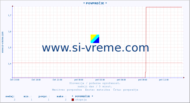 POVPREČJE :: * POVPREČJE * :: stopnja | indeks :: zadnji dan / 5 minut.