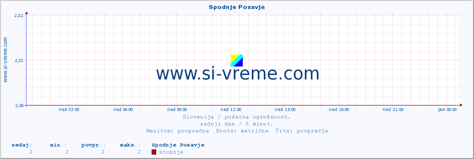 POVPREČJE :: Spodnje Posavje :: stopnja | indeks :: zadnji dan / 5 minut.