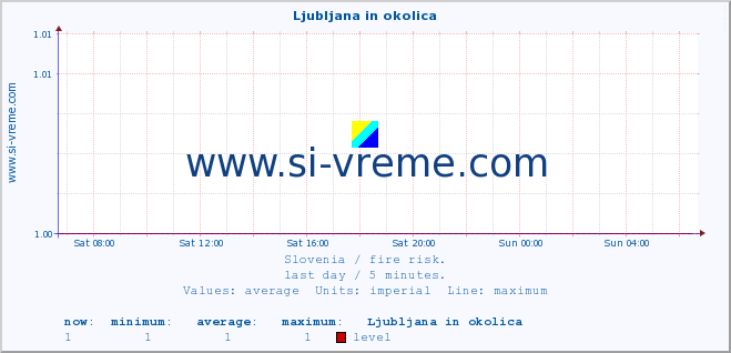  :: Ljubljana in okolica :: level | index :: last day / 5 minutes.