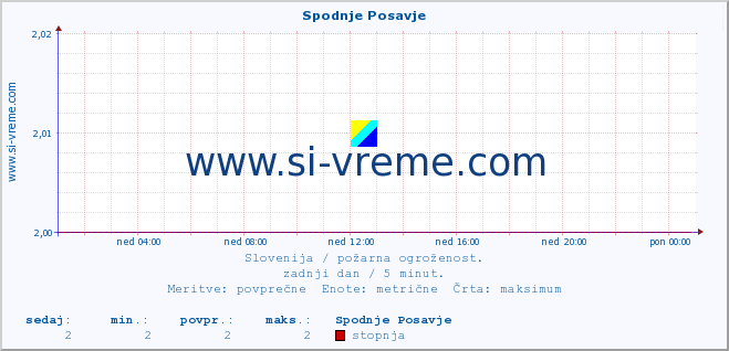 POVPREČJE :: Spodnje Posavje :: stopnja | indeks :: zadnji dan / 5 minut.