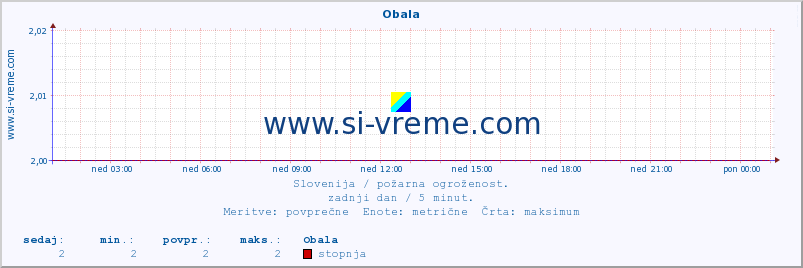 POVPREČJE :: Obala :: stopnja | indeks :: zadnji dan / 5 minut.