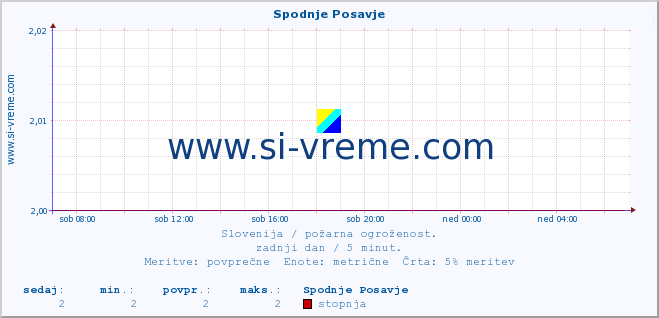 POVPREČJE :: Spodnje Posavje :: stopnja | indeks :: zadnji dan / 5 minut.