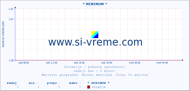 POVPREČJE :: * MINIMUM * :: stopnja | indeks :: zadnji dan / 5 minut.