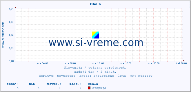 POVPREČJE :: Obala :: stopnja | indeks :: zadnji dan / 5 minut.