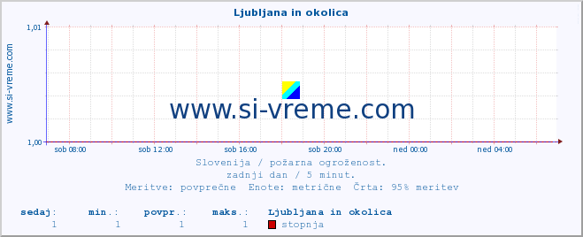 POVPREČJE :: Ljubljana in okolica :: stopnja | indeks :: zadnji dan / 5 minut.