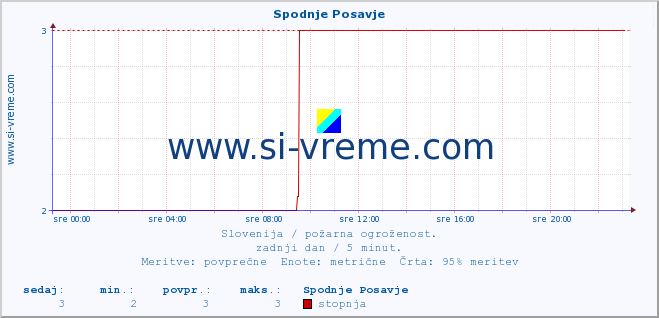 POVPREČJE :: Spodnje Posavje :: stopnja | indeks :: zadnji dan / 5 minut.