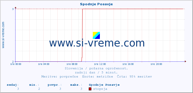 POVPREČJE :: Spodnje Posavje :: stopnja | indeks :: zadnji dan / 5 minut.