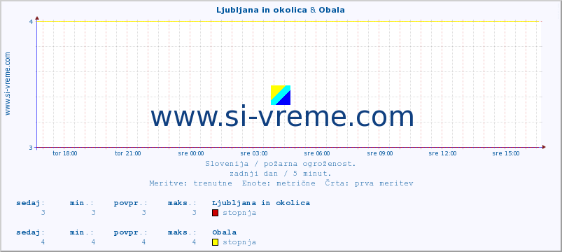 POVPREČJE :: Ljubljana in okolica & Obala :: stopnja | indeks :: zadnji dan / 5 minut.