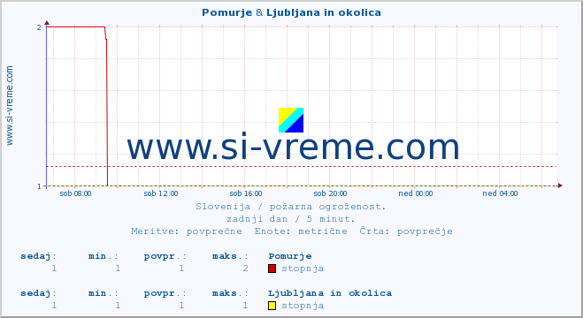 POVPREČJE :: Pomurje & Ljubljana in okolica :: stopnja | indeks :: zadnji dan / 5 minut.