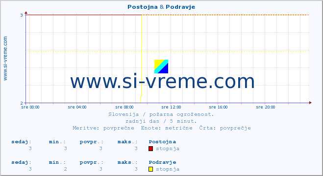 POVPREČJE :: Postojna & Podravje :: stopnja | indeks :: zadnji dan / 5 minut.