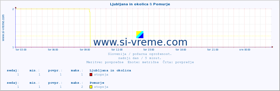 POVPREČJE :: Ljubljana in okolica & Pomurje :: stopnja | indeks :: zadnji dan / 5 minut.