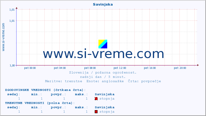 POVPREČJE :: Savinjska :: stopnja | indeks :: zadnji dan / 5 minut.