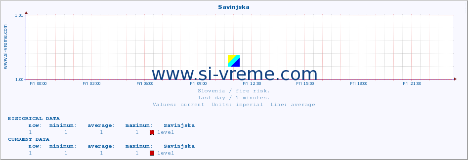  :: Savinjska :: level | index :: last day / 5 minutes.