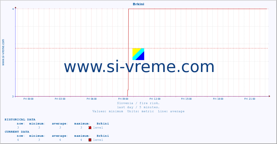  :: Brkini :: level | index :: last day / 5 minutes.