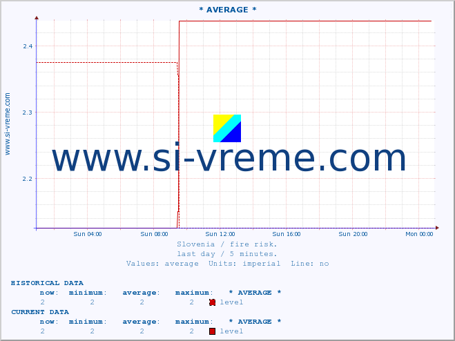  :: * AVERAGE * :: level | index :: last day / 5 minutes.