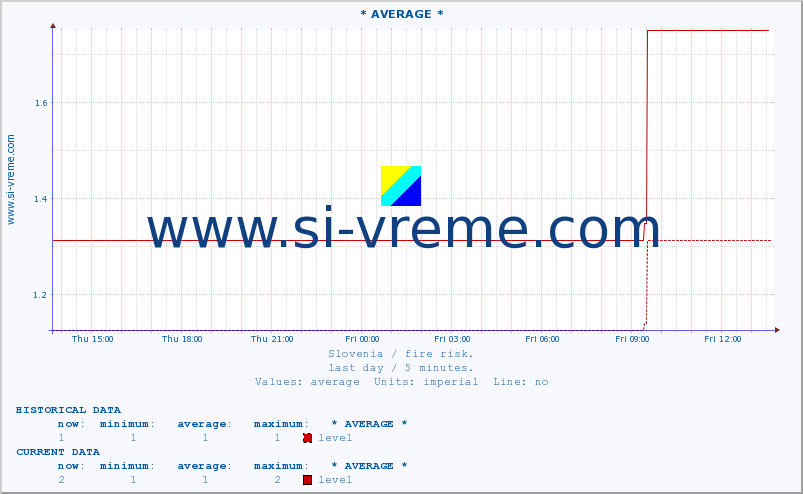  :: * AVERAGE * :: level | index :: last day / 5 minutes.