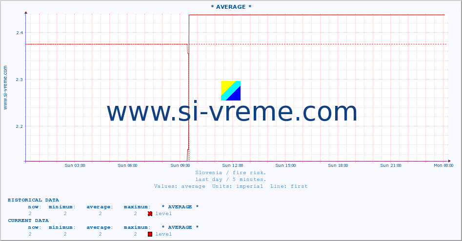  :: * AVERAGE * :: level | index :: last day / 5 minutes.