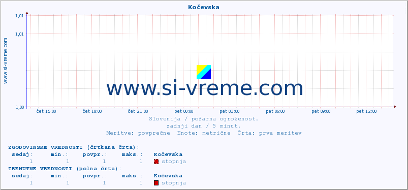 POVPREČJE :: Kočevska :: stopnja | indeks :: zadnji dan / 5 minut.