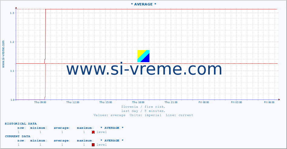  :: * AVERAGE * :: level | index :: last day / 5 minutes.