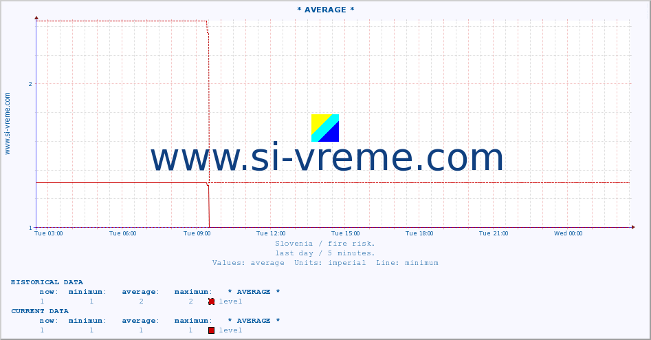  :: * AVERAGE * :: level | index :: last day / 5 minutes.