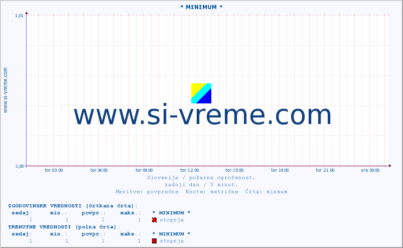 POVPREČJE :: * MINIMUM * :: stopnja | indeks :: zadnji dan / 5 minut.