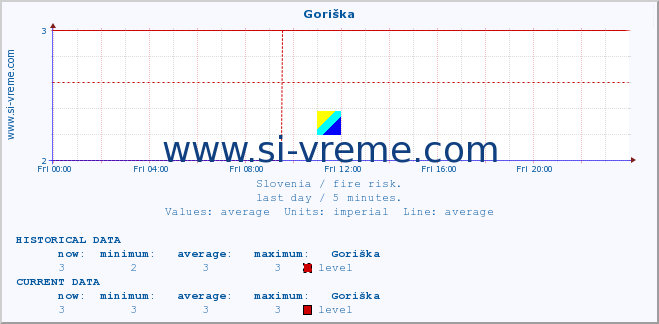  :: Goriška :: level | index :: last day / 5 minutes.