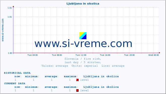  :: Ljubljana in okolica :: level | index :: last day / 5 minutes.