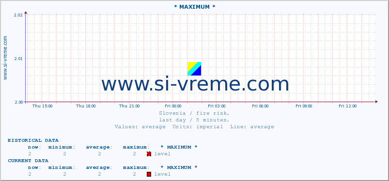  :: * MAXIMUM * :: level | index :: last day / 5 minutes.