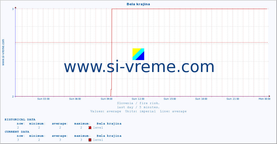  :: Bela krajina :: level | index :: last day / 5 minutes.