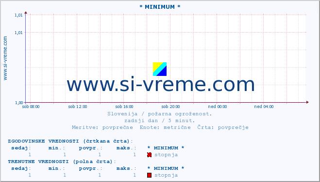 POVPREČJE :: * MINIMUM * :: stopnja | indeks :: zadnji dan / 5 minut.