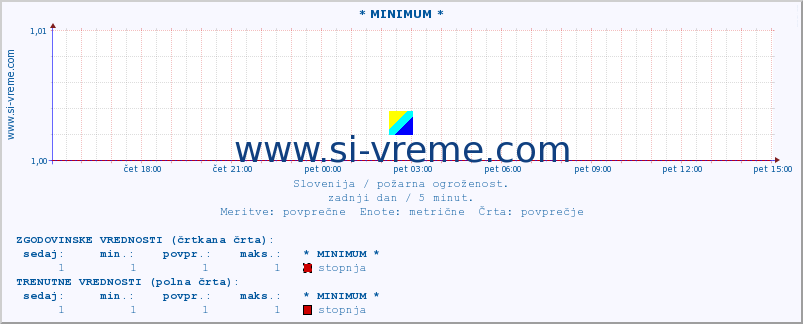 POVPREČJE :: * MINIMUM * :: stopnja | indeks :: zadnji dan / 5 minut.