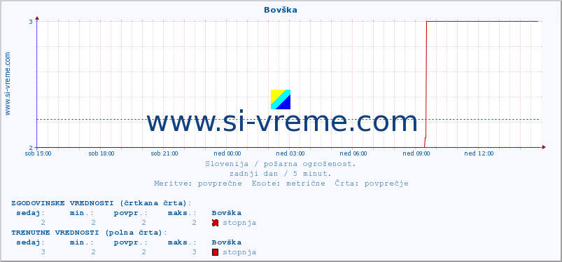 POVPREČJE :: Bovška :: stopnja | indeks :: zadnji dan / 5 minut.