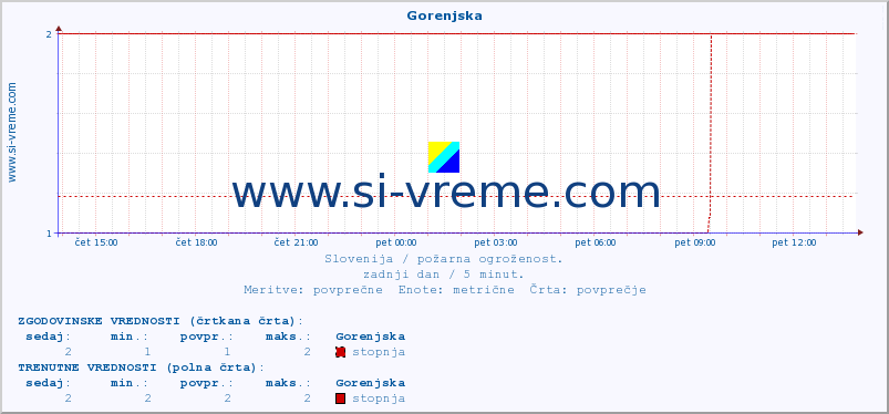 POVPREČJE :: Gorenjska :: stopnja | indeks :: zadnji dan / 5 minut.