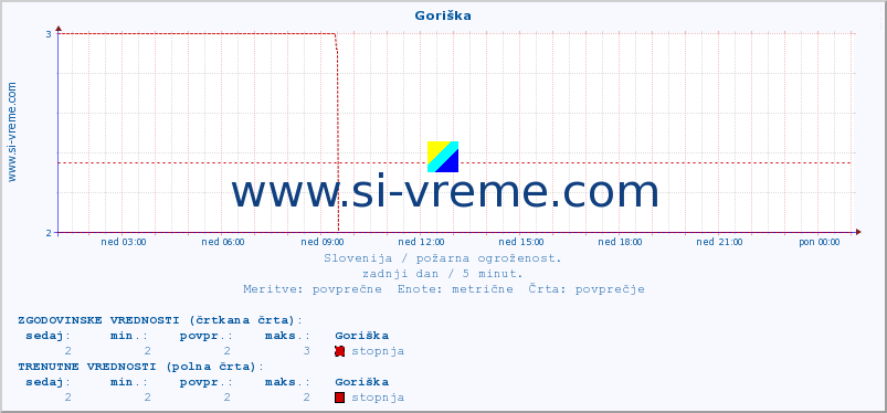 POVPREČJE :: Goriška :: stopnja | indeks :: zadnji dan / 5 minut.