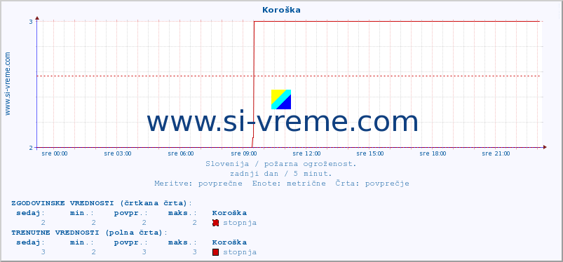 POVPREČJE :: Koroška :: stopnja | indeks :: zadnji dan / 5 minut.