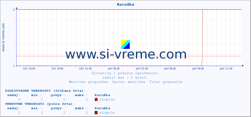 POVPREČJE :: Koroška :: stopnja | indeks :: zadnji dan / 5 minut.