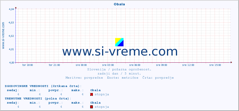 POVPREČJE :: Obala :: stopnja | indeks :: zadnji dan / 5 minut.