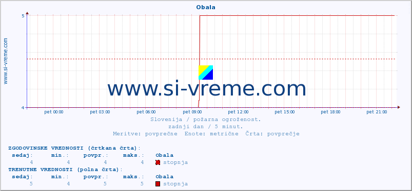 POVPREČJE :: Obala :: stopnja | indeks :: zadnji dan / 5 minut.