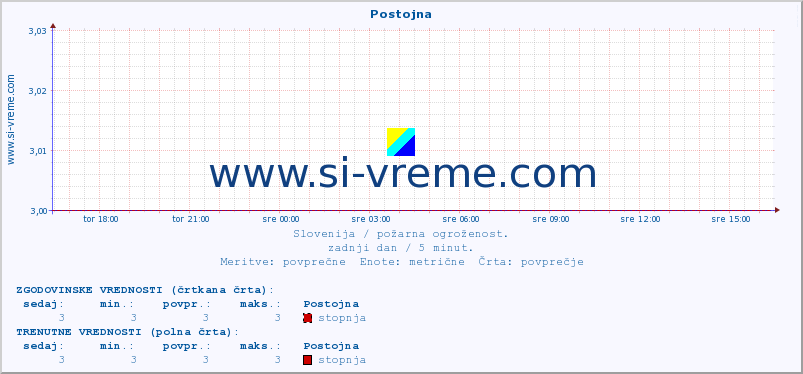 POVPREČJE :: Postojna :: stopnja | indeks :: zadnji dan / 5 minut.