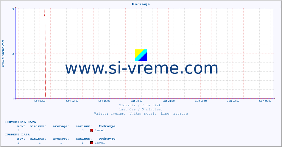  :: Podravje :: level | index :: last day / 5 minutes.