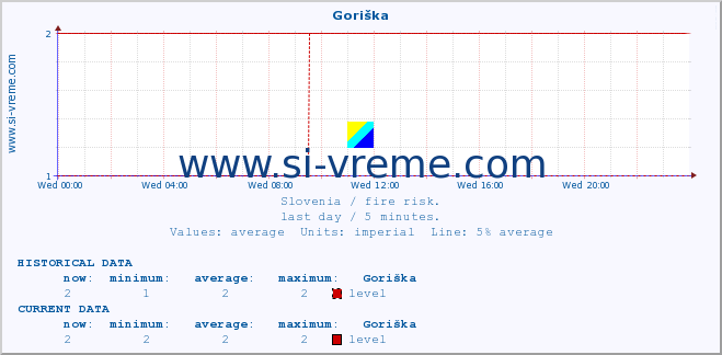  :: Goriška :: level | index :: last day / 5 minutes.