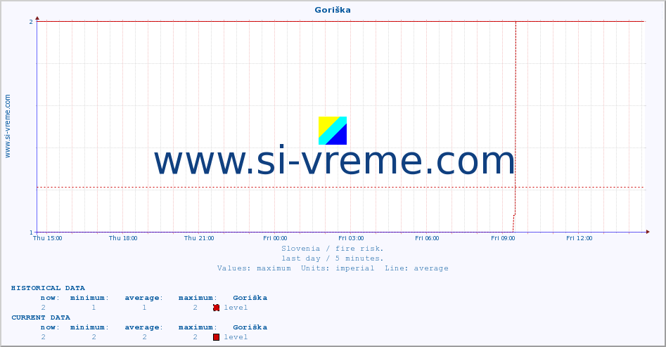  :: Goriška :: level | index :: last day / 5 minutes.