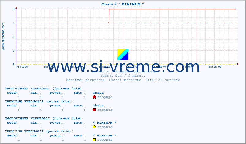 POVPREČJE :: Obala & * MINIMUM * :: stopnja | indeks :: zadnji dan / 5 minut.